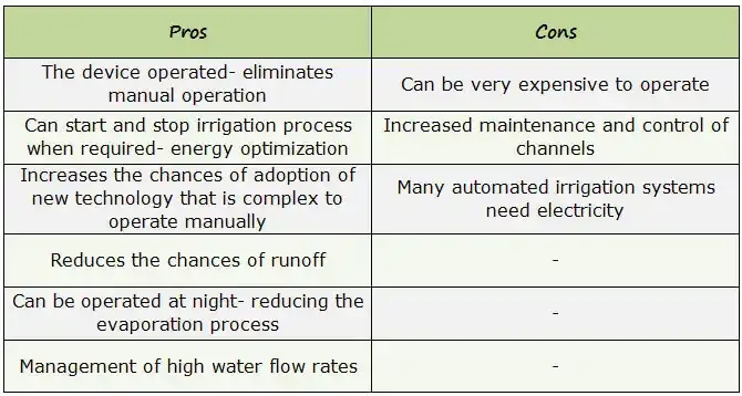 Automated Irrigation System