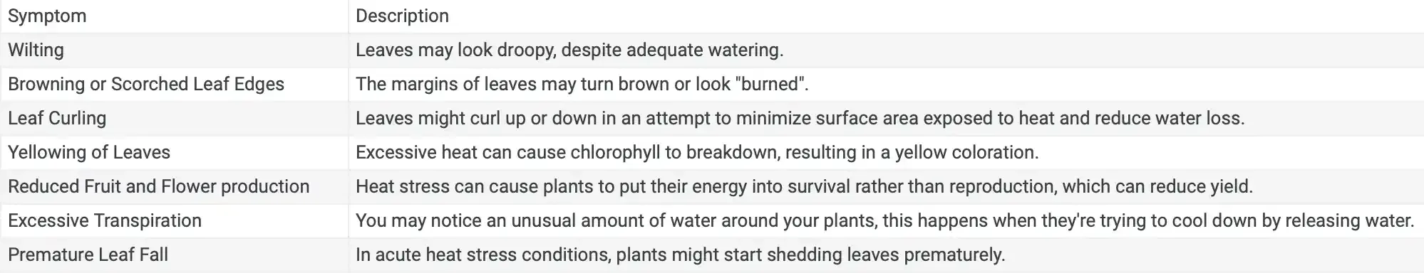 The Symptoms Of Plant Heat Stress In Greenhouse Crops