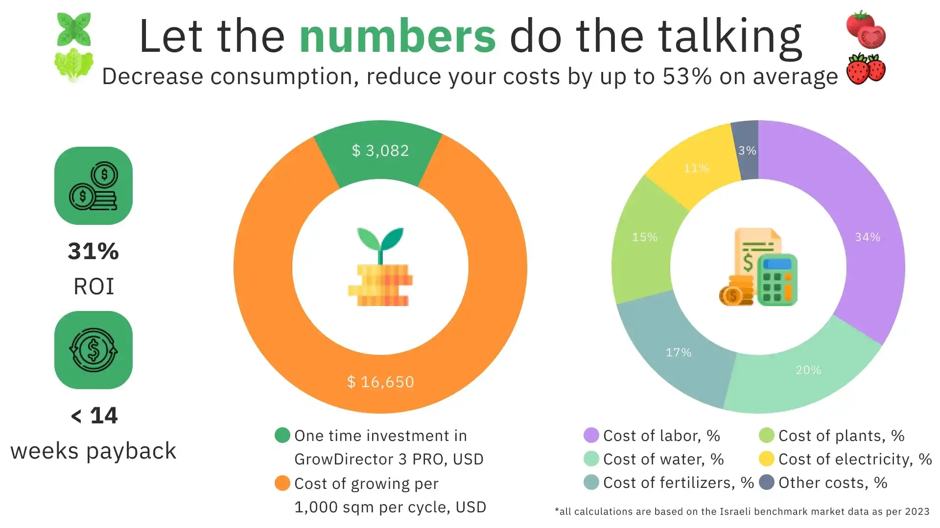 Chart Showcasing The Positive Return On Investment From Utilizing Advanced Growdirecto
