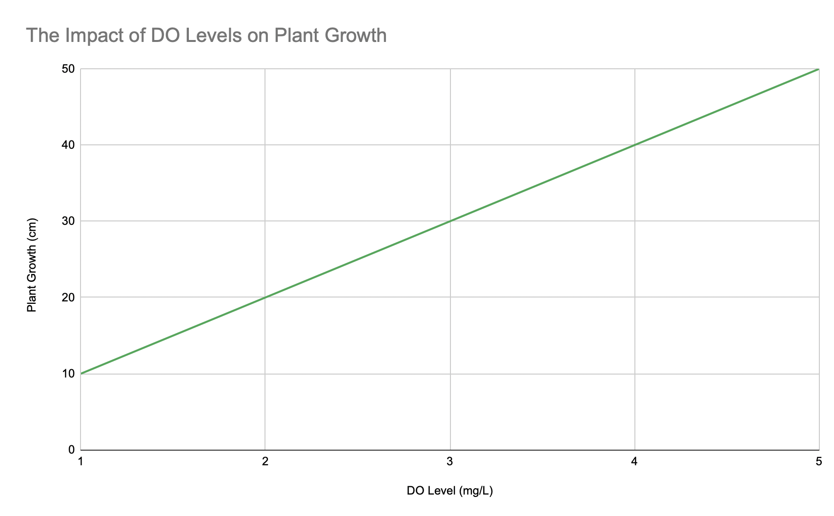 This graph shows the relationship between dissolved oxygen (DO) levels and plant growth. The x-axis shows DO levels in milligrams per liter (mg/L), and the y-axis shows plant growth in centimeters. As the DO level increases, the plant growth also increases. The graph shows that there is a positive relationship between DO levels and plant growth.