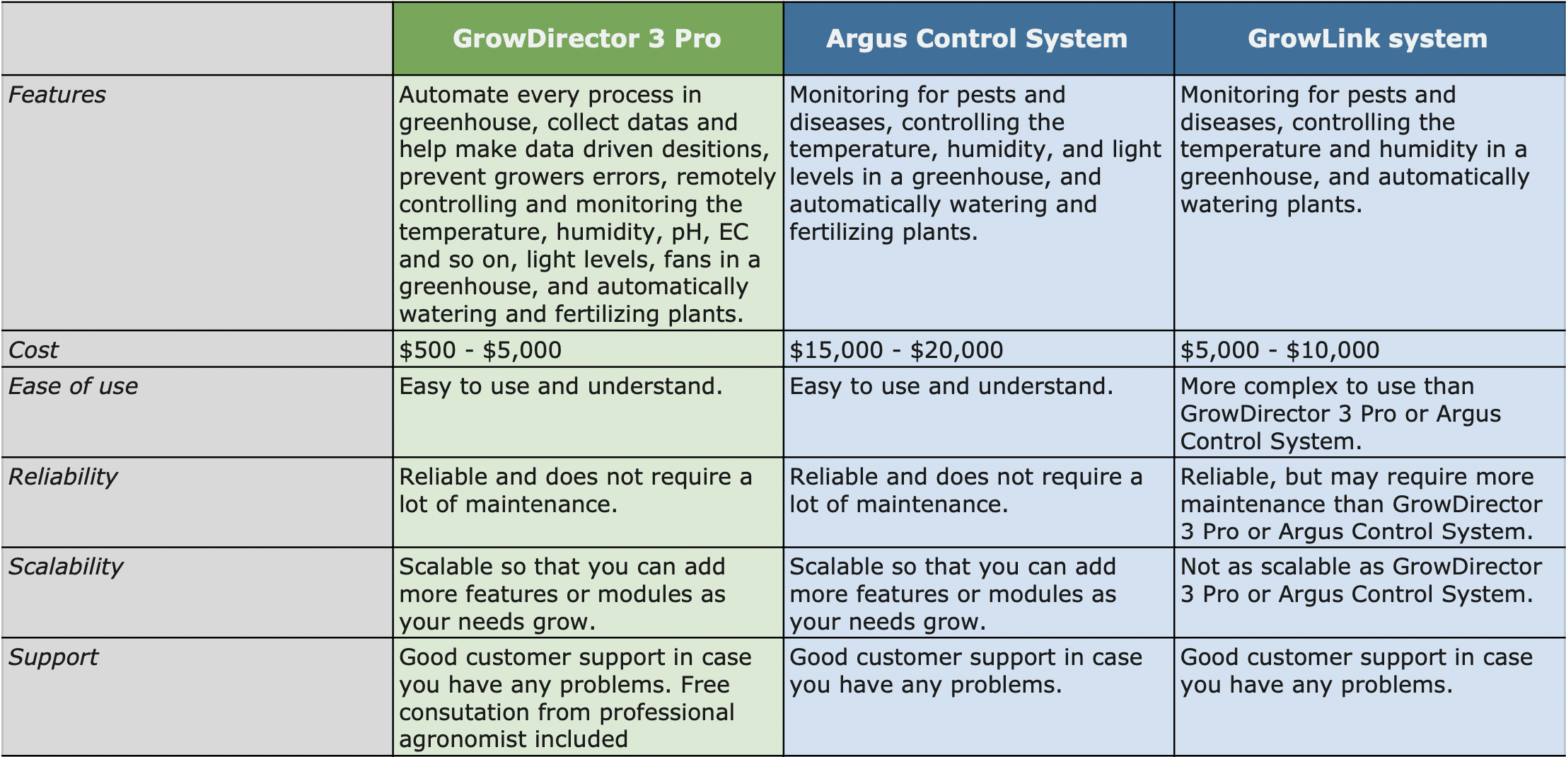 greenhouse automation systems comparing with their main benefits