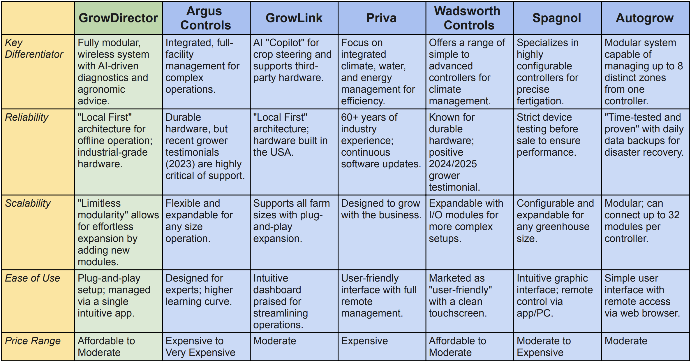 Comparison of Greenhouse Automation Systems