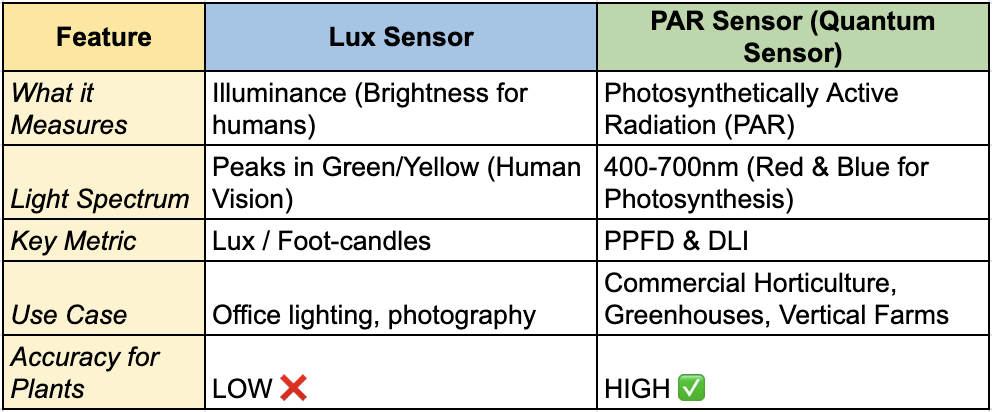 2D line chart depicting the relative sensitivity of plant photosynthetic response (green curve with peaks at ~450nm and ~650nm) compared to human eye photopic luminosity function (blue curve peaking at ~555nm) across ultraviolet, visible light, and infrared wavelengths (350nm-750nm). Highlights differences in spectral perception relevant for horticulture and grow lights.