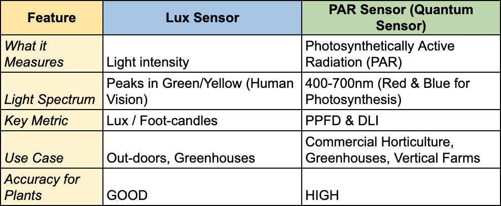 Table that compare PAR sensor and Luxx sensor for commercial horticulture